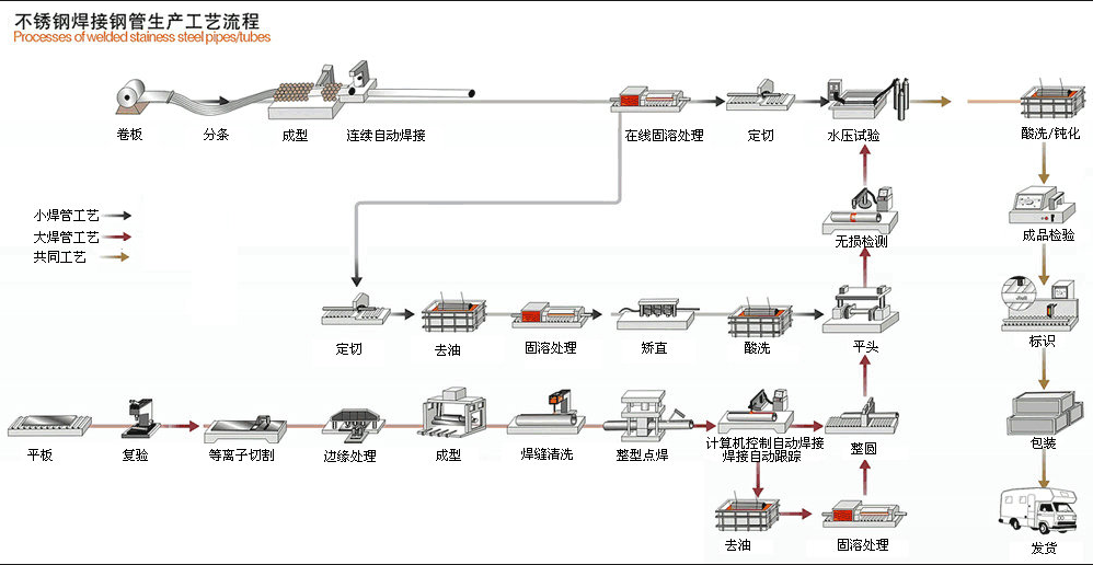 焊接鋼管生產(chǎn)工藝流程圖