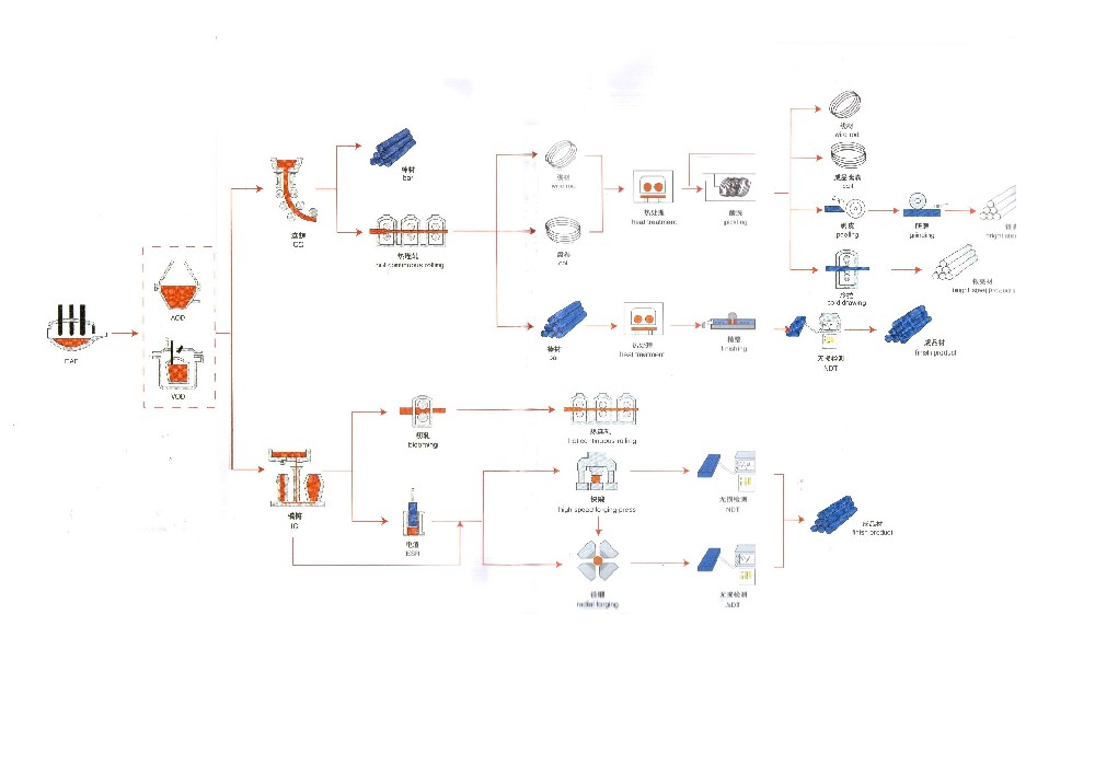 棒材-線(xiàn)材生產(chǎn)工藝流程圖
